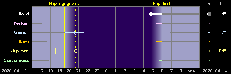 A Hold �s a bolyg�k l�that�s�ga