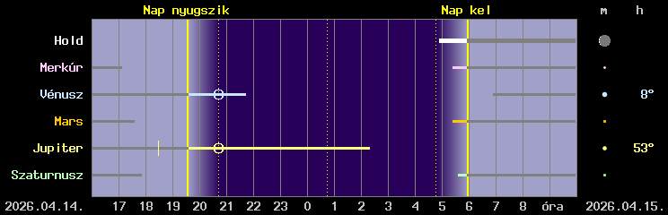 A Hold �s a bolyg�k l�that�s�ga