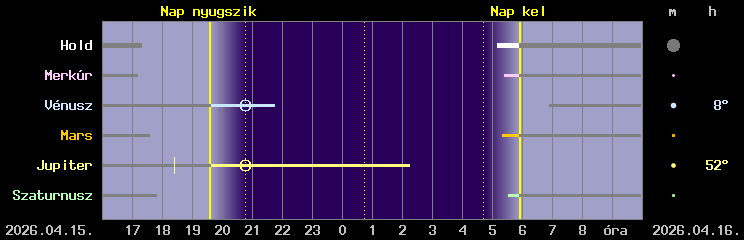 A Hold �s a bolyg�k l�that�s�ga