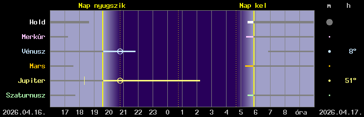 A Hold �s a bolyg�k l�that�s�ga