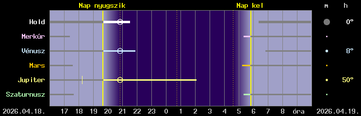 A Hold �s a bolyg�k l�that�s�ga