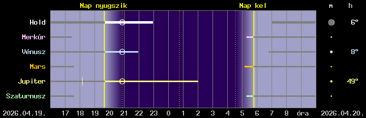 A Hold �s a bolyg�k l�that�s�ga