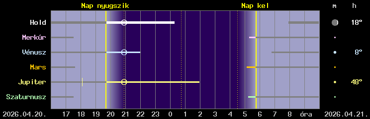 A Hold �s a bolyg�k l�that�s�ga