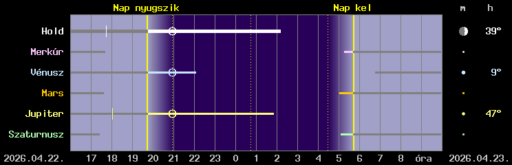 A Hold �s a bolyg�k l�that�s�ga