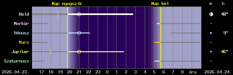 A Hold �s a bolyg�k l�that�s�ga