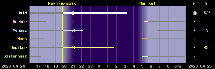 A Hold �s a bolyg�k l�that�s�ga