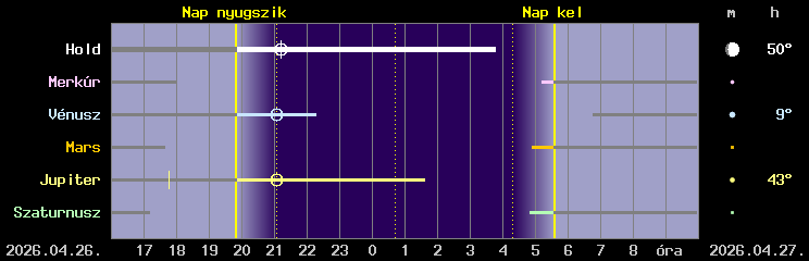 A Hold �s a bolyg�k l�that�s�ga