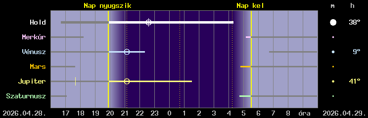 A Hold �s a bolyg�k l�that�s�ga