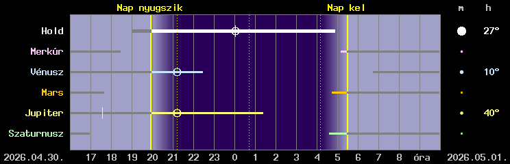 A Hold �s a bolyg�k l�that�s�ga