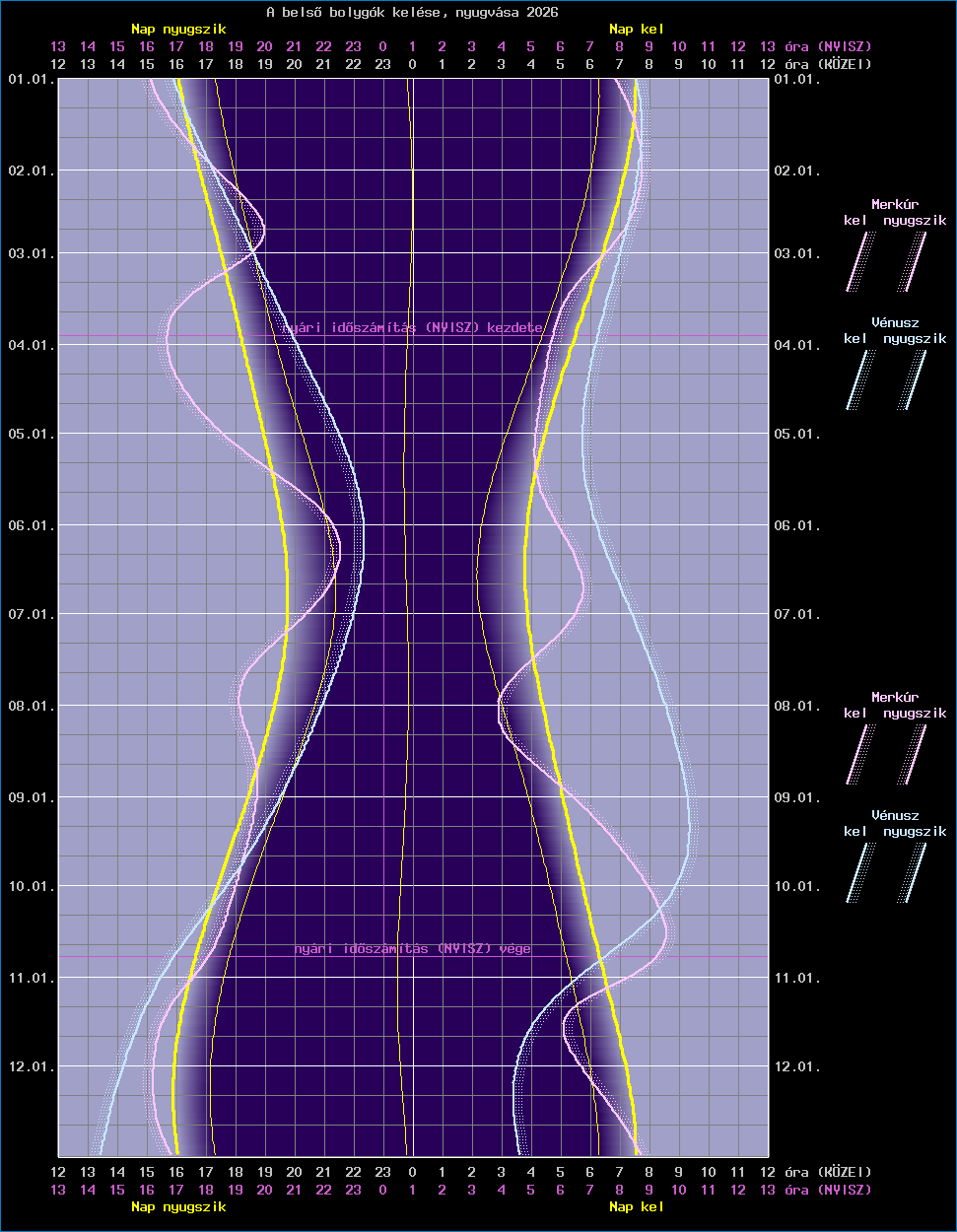 A bels� bolyg�k �ves l�that�s�gi grafikonja