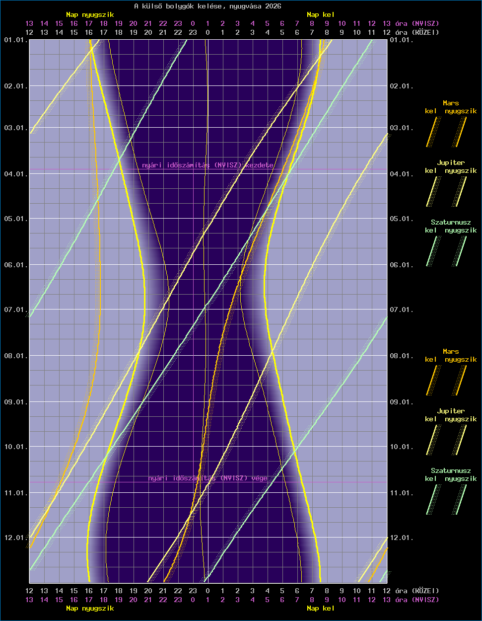 A k�ls� bolyg�k �ves l�that�s�gi grafikonja