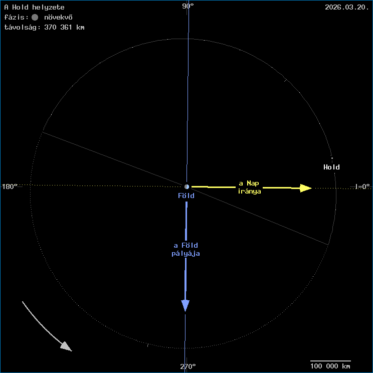 A Hold helyzete a F�ld k�z�ppontj�hoz viszony�tva