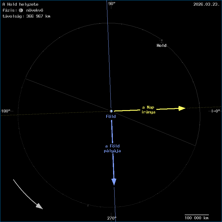 A Hold helyzete a F�ld k�z�ppontj�hoz viszony�tva