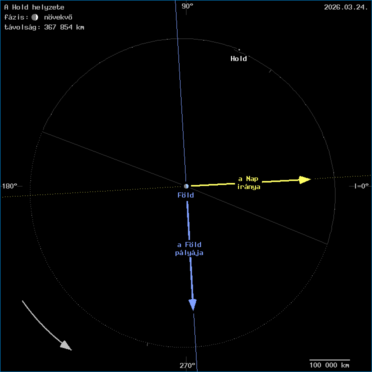 A Hold helyzete a F�ld k�z�ppontj�hoz viszony�tva