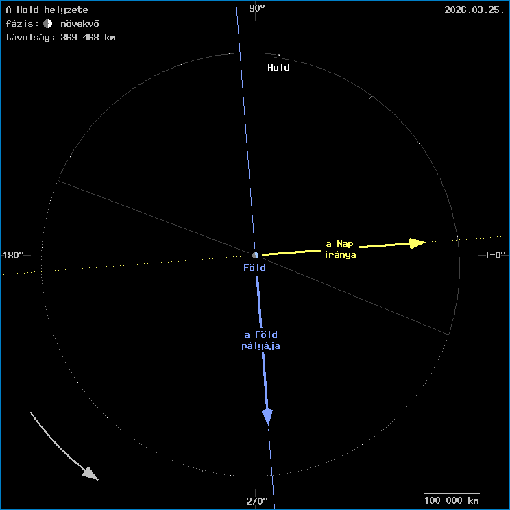 A Hold helyzete a F�ld k�z�ppontj�hoz viszony�tva