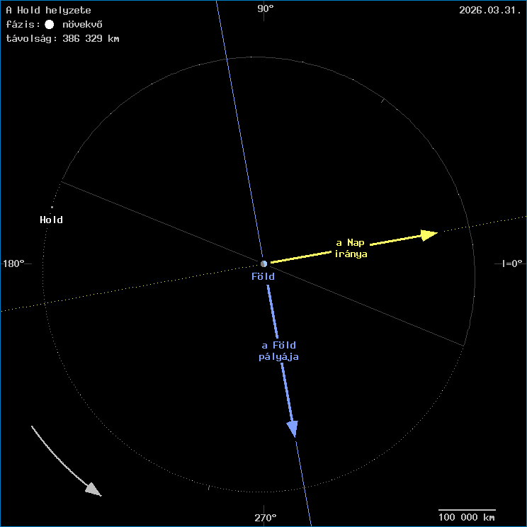 A Hold helyzete a F�ld k�z�ppontj�hoz viszony�tva