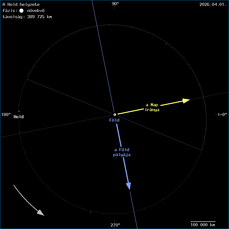 A Hold helyzete a F�ld k�z�ppontj�hoz viszony�tva