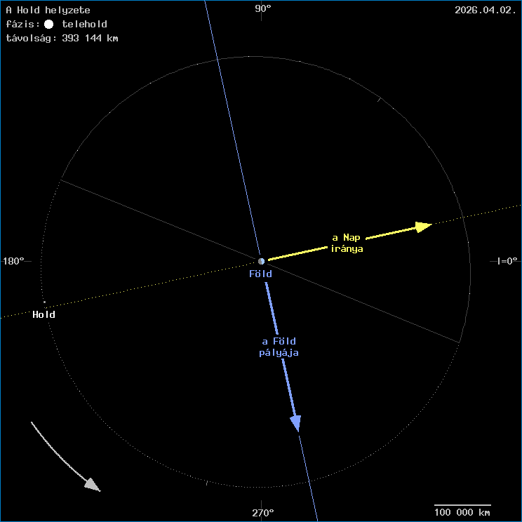 A Hold helyzete a F�ld k�z�ppontj�hoz viszony�tva