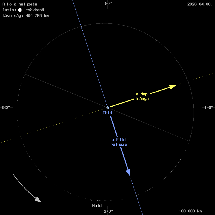 A Hold helyzete a F�ld k�z�ppontj�hoz viszony�tva