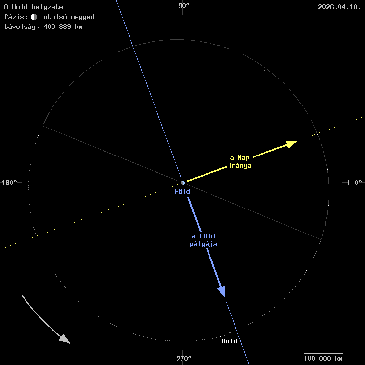A Hold helyzete a F�ld k�z�ppontj�hoz viszony�tva
