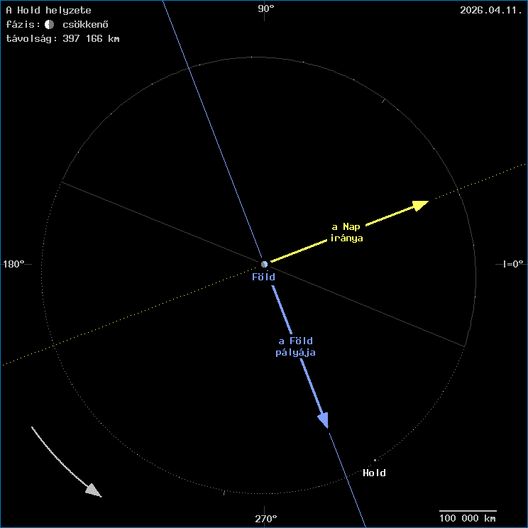A Hold helyzete a F�ld k�z�ppontj�hoz viszony�tva
