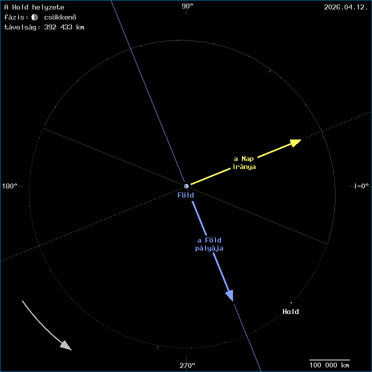 A Hold helyzete a F�ld k�z�ppontj�hoz viszony�tva