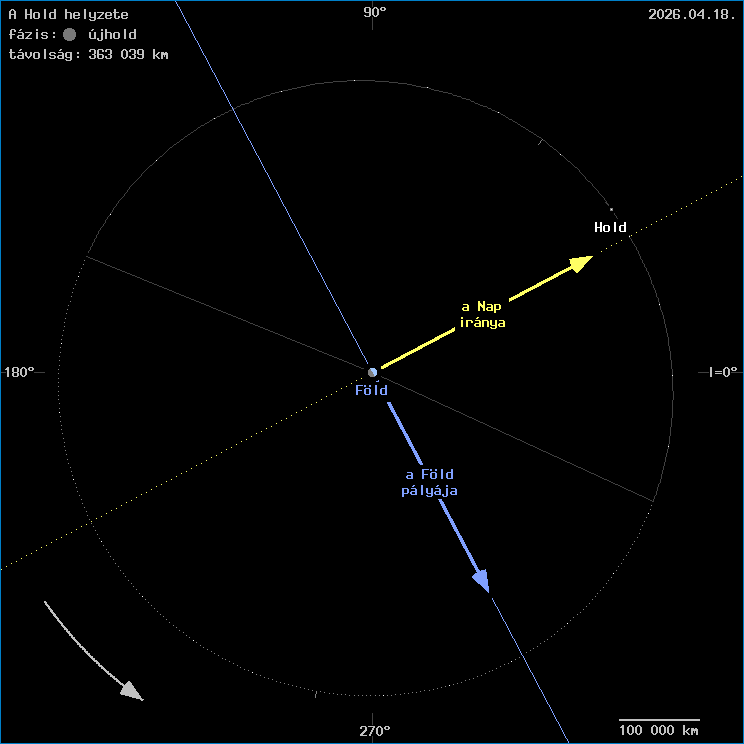 A Hold helyzete a F�ld k�z�ppontj�hoz viszony�tva
