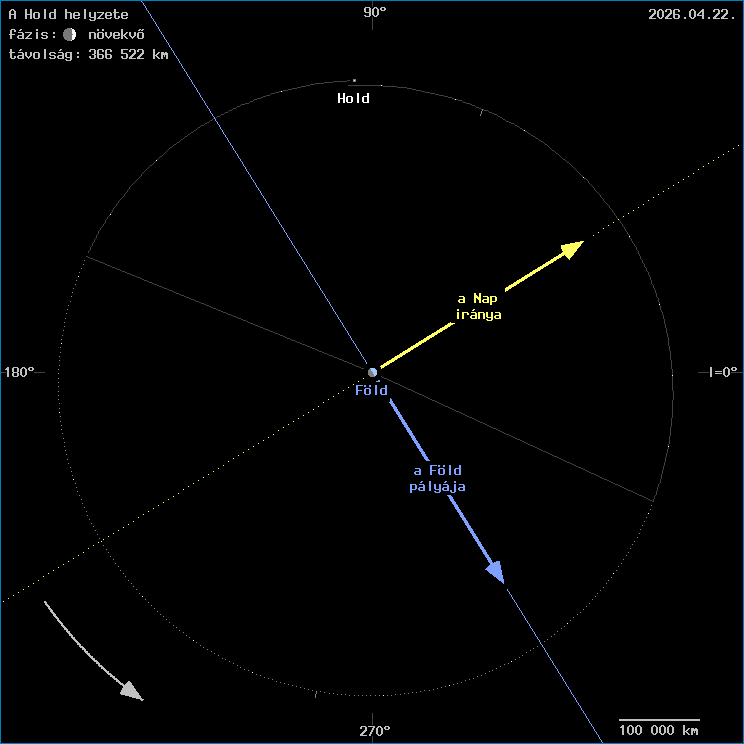 A Hold helyzete a F�ld k�z�ppontj�hoz viszony�tva