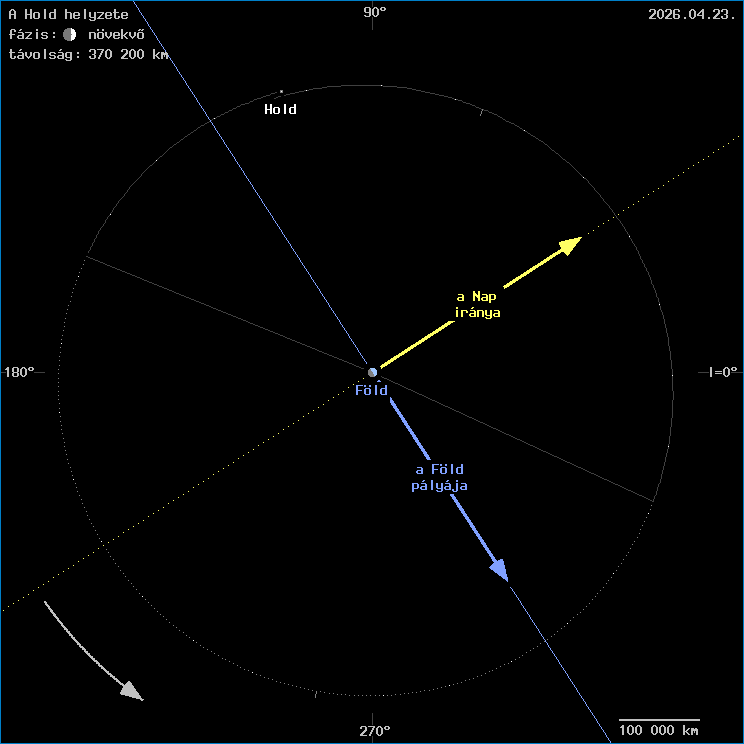 A Hold helyzete a F�ld k�z�ppontj�hoz viszony�tva