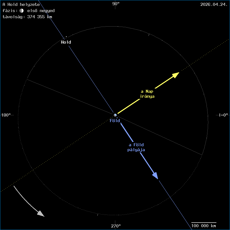 A Hold helyzete a F�ld k�z�ppontj�hoz viszony�tva