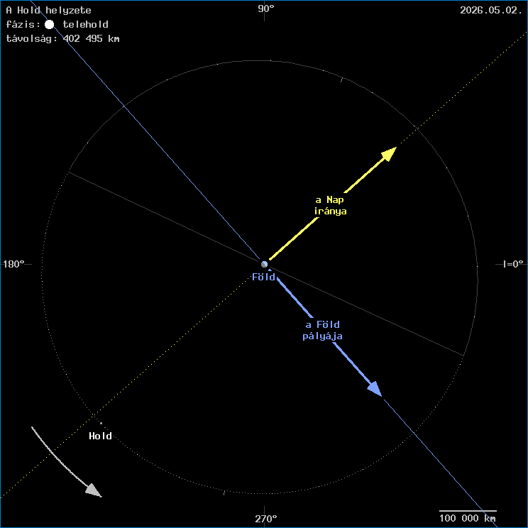 A Hold helyzete a F�ld k�z�ppontj�hoz viszony�tva