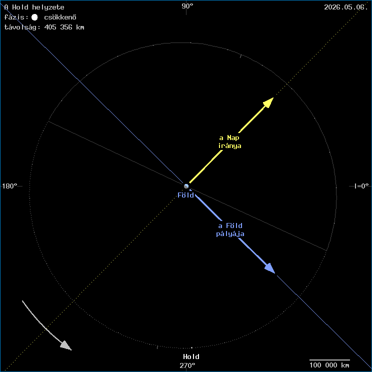 A Hold helyzete a F�ld k�z�ppontj�hoz viszony�tva