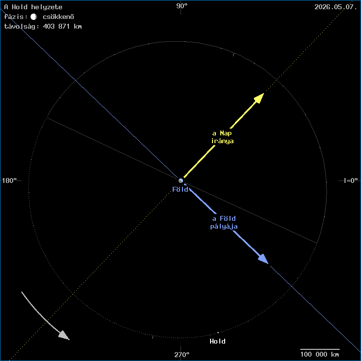 A Hold helyzete a F�ld k�z�ppontj�hoz viszony�tva