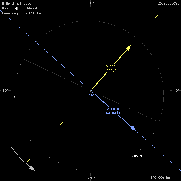 A Hold helyzete a F�ld k�z�ppontj�hoz viszony�tva