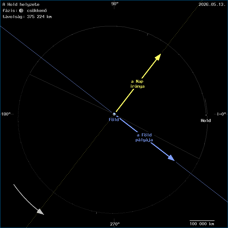 A Hold helyzete a F�ld k�z�ppontj�hoz viszony�tva