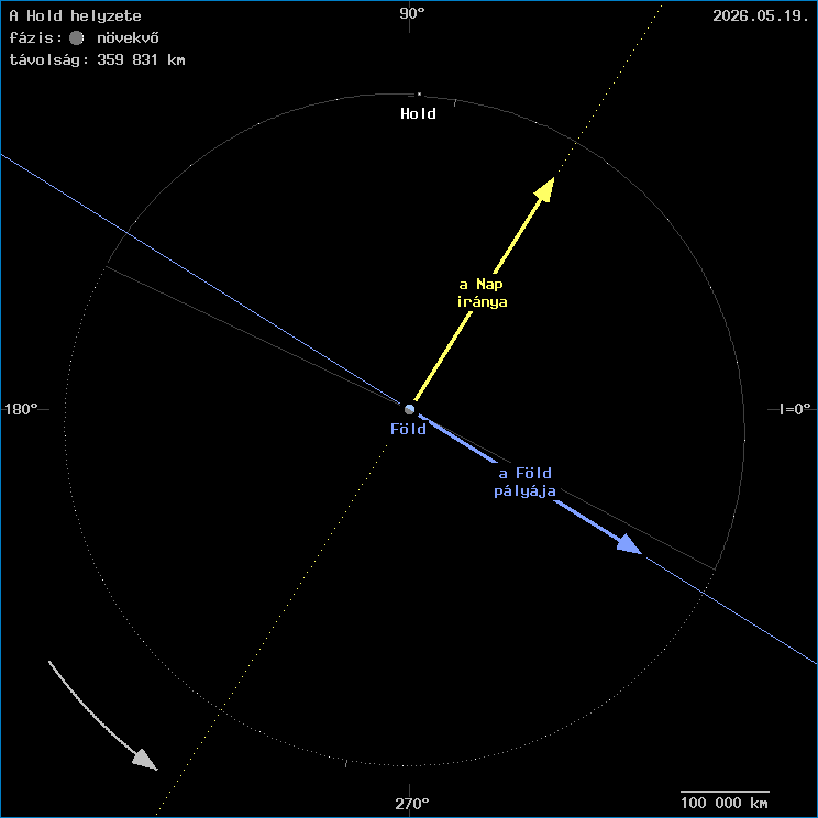 A Hold helyzete a F�ld k�z�ppontj�hoz viszony�tva