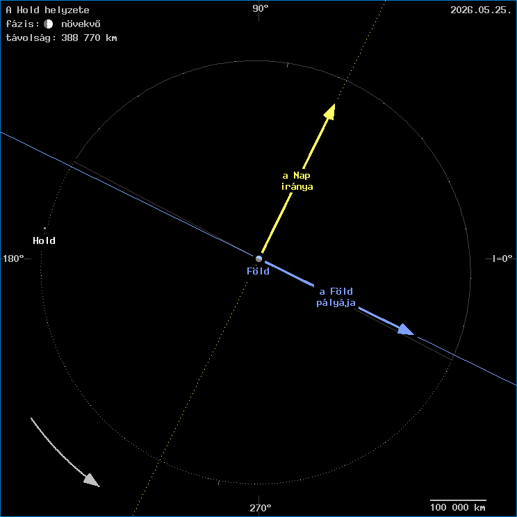 A Hold helyzete a F�ld k�z�ppontj�hoz viszony�tva