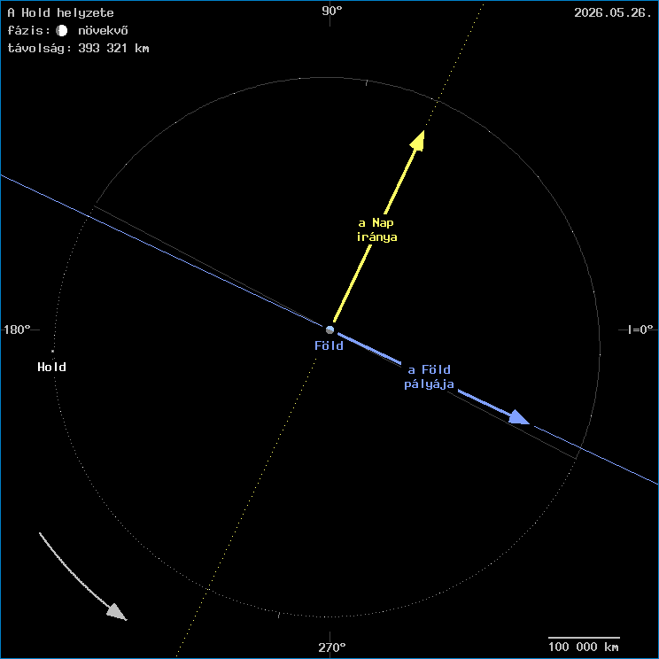 A Hold helyzete a F�ld k�z�ppontj�hoz viszony�tva