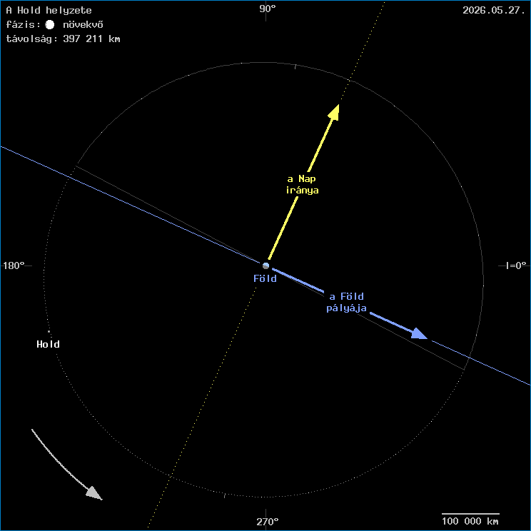 A Hold helyzete a F�ld k�z�ppontj�hoz viszony�tva