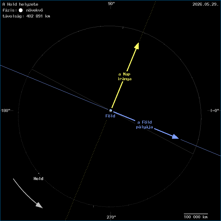 A Hold helyzete a F�ld k�z�ppontj�hoz viszony�tva