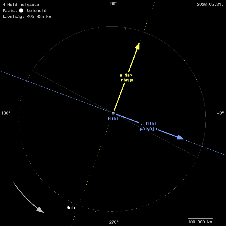 A Hold helyzete a F�ld k�z�ppontj�hoz viszony�tva
