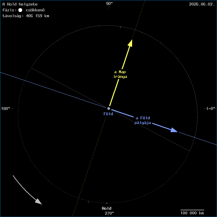 A Hold helyzete a F�ld k�z�ppontj�hoz viszony�tva