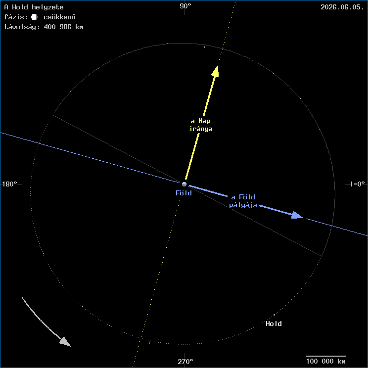 A Hold helyzete a F�ld k�z�ppontj�hoz viszony�tva
