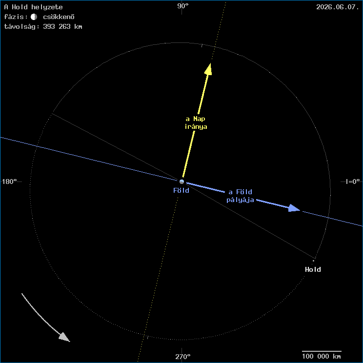 A Hold helyzete a F�ld k�z�ppontj�hoz viszony�tva
