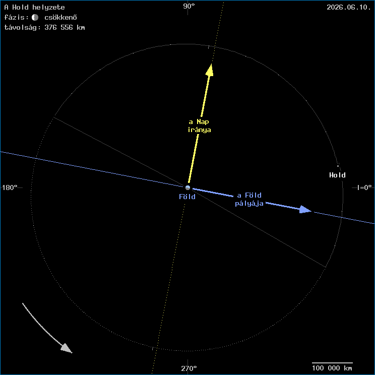 A Hold helyzete a F�ld k�z�ppontj�hoz viszony�tva