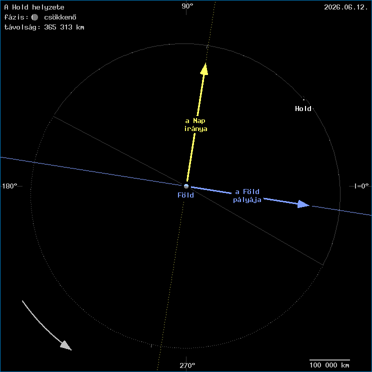 A Hold helyzete a F�ld k�z�ppontj�hoz viszony�tva
