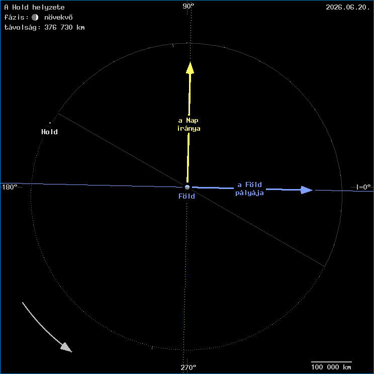 A Hold helyzete a F�ld k�z�ppontj�hoz viszony�tva