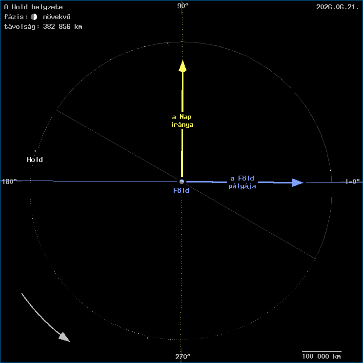 A Hold helyzete a F�ld k�z�ppontj�hoz viszony�tva