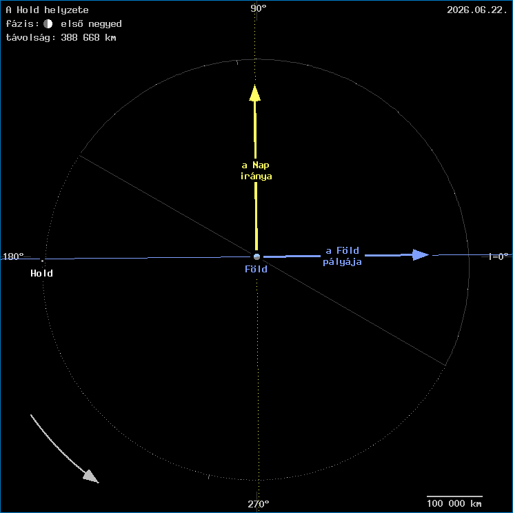 A Hold helyzete a F�ld k�z�ppontj�hoz viszony�tva