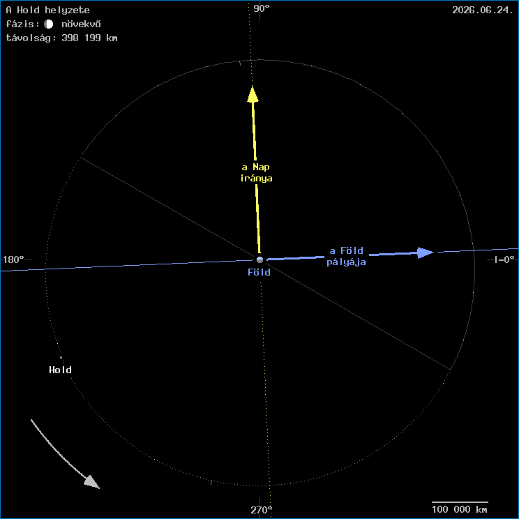 A Hold helyzete a F�ld k�z�ppontj�hoz viszony�tva